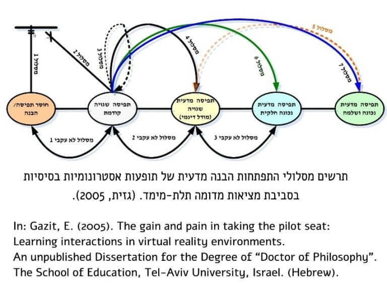 תרשים מסלולי התפתחות הבנה מדעית לגבי תופעות אסטרונומיות בסיסיות של לומדים בסביבת מציאות תלת-ממד גדולת ממדים שמדמה את מערכת השמש (גזית, 2005)