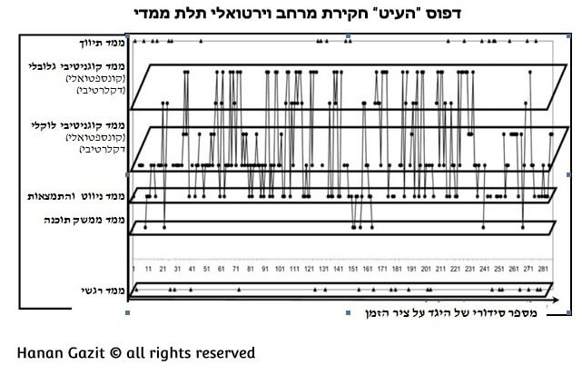 דפוס "הדולפין" בחקירת סביבת מציאת מדומה תלת מימדית נמצא הכי אפקטיבי להבניית ידע מערכתי ברמה גבוהה של המערכת המורכבת