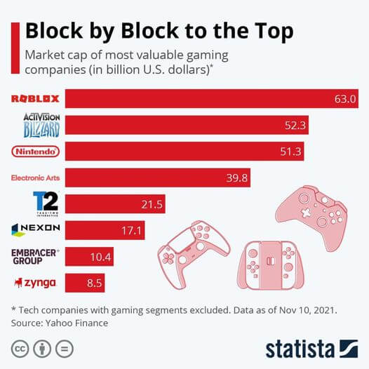 Roblox tops_Marketcup 11-2021 Credit: statista